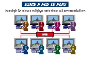 A diagram of of LAN multiplayer with 8 GameCubes connected together via a networking hub
